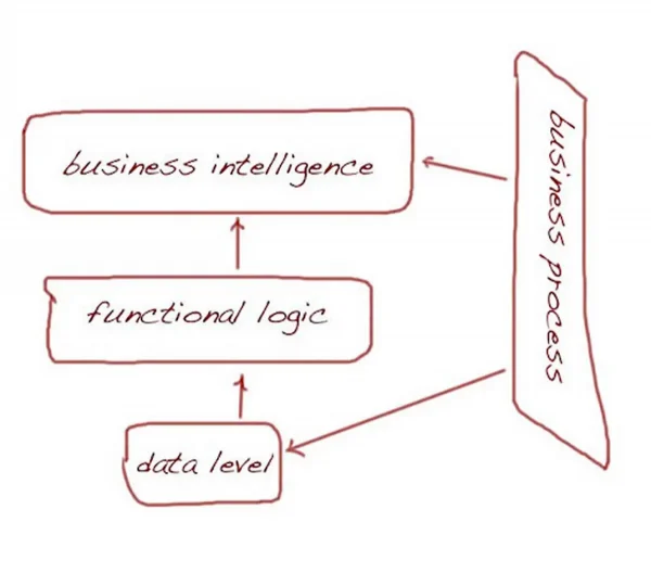 data processing for business application