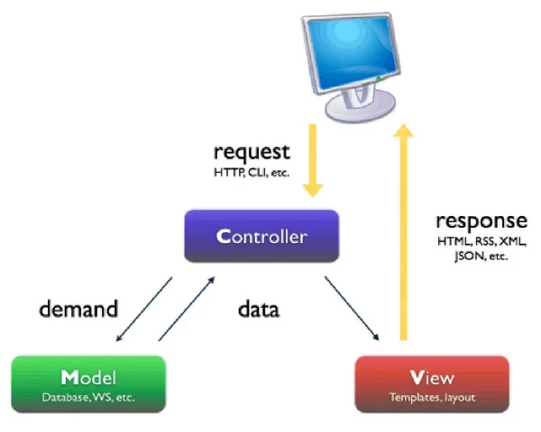 model-view-controller-approach
