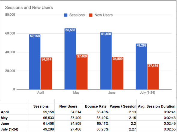 The Many Cases of How Google Analytics Records AMP’s Data