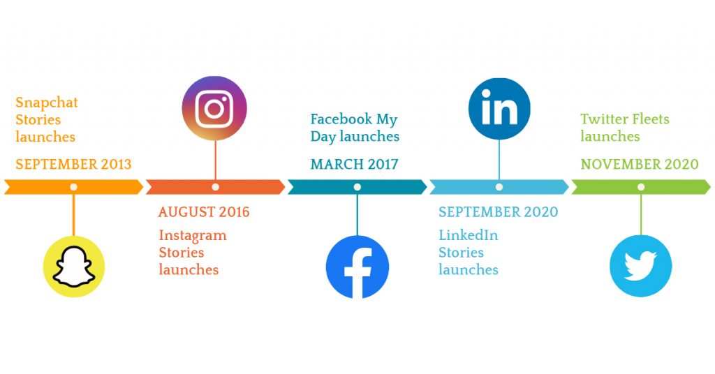 Social media platforms release stories features timeline