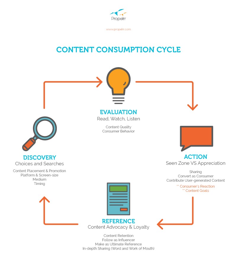 Revisiting Content Consumption Cycle For Your Content Strategy