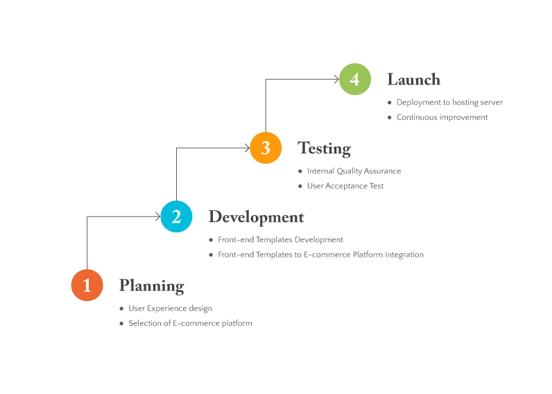 E-Commerce-Development-Process