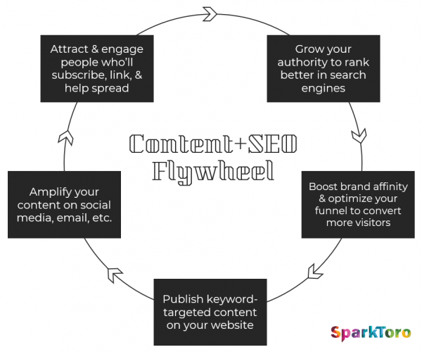 Content-SEO Flywheel