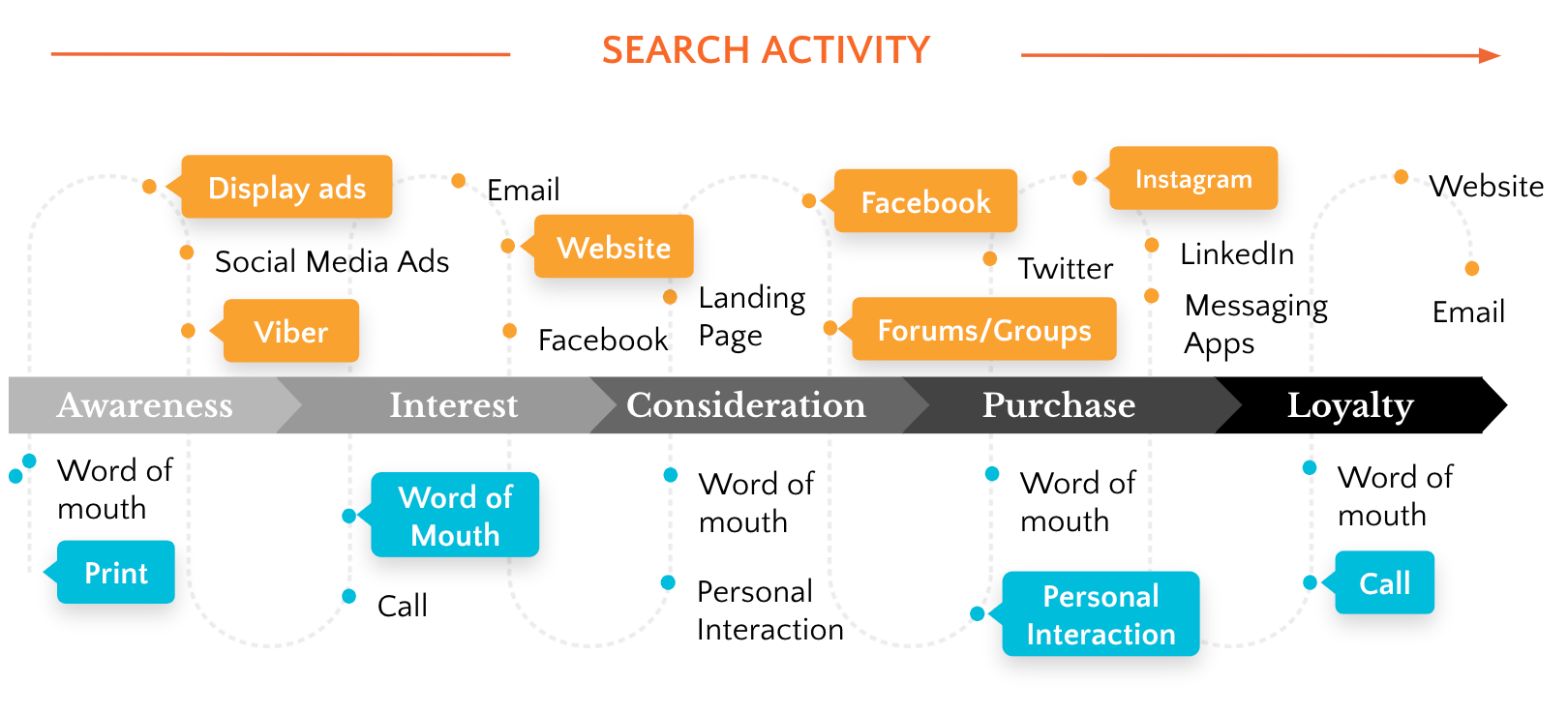 customer journey example