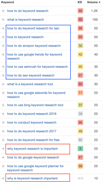 keyword research example