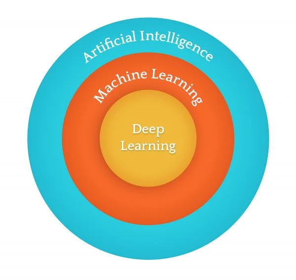 ai machine learning and deep learning flowchart