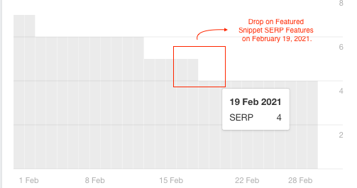 Featured snippet SERP feature data