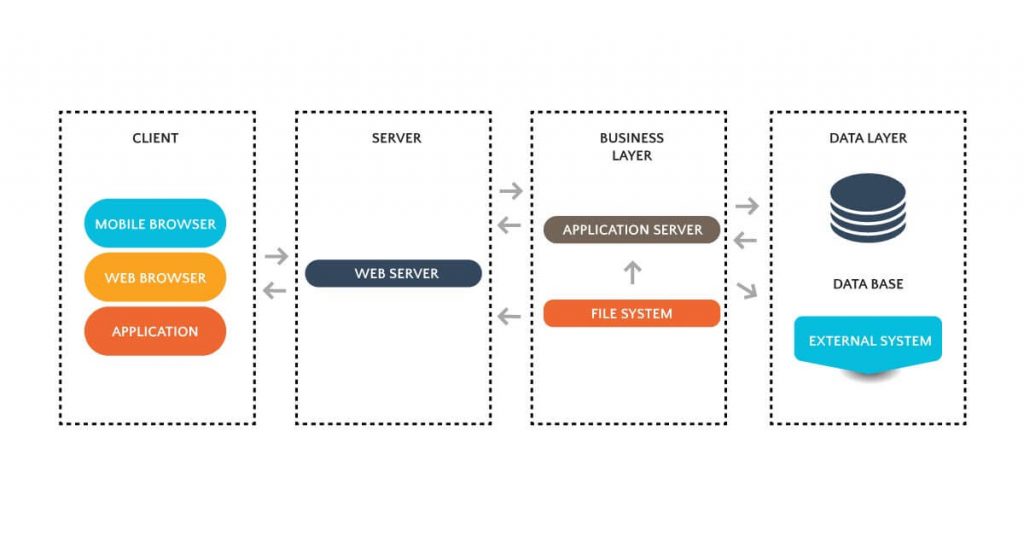 Overview of what high-level architecture looks like