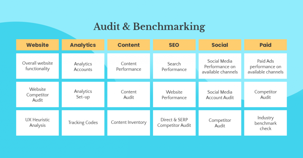 Table presenting the various levers for auditing and benchmarking