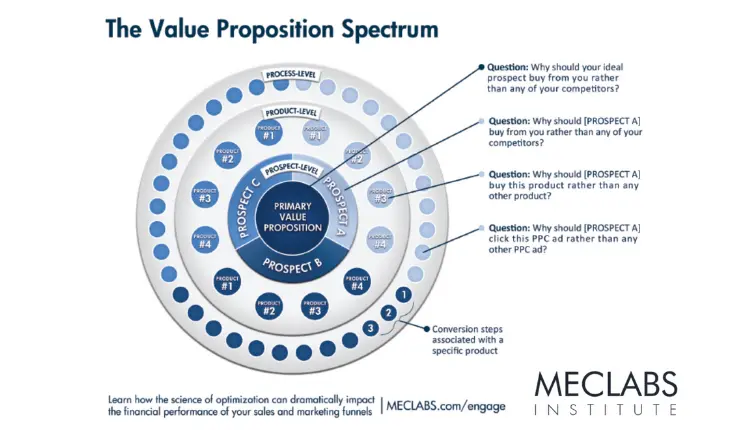 The Value Proposition Spectrum