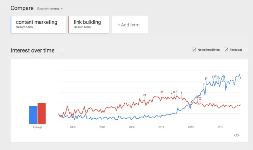 Google Trends' Content Marketing vs Link Building