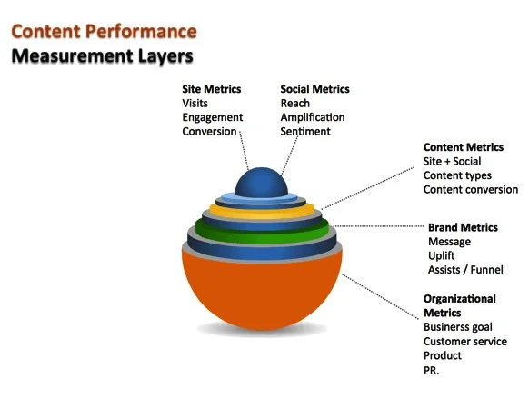 Content Performance Measurement Layers