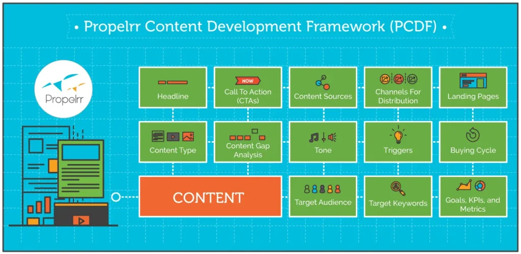 Propelrr's Content Development Framework 