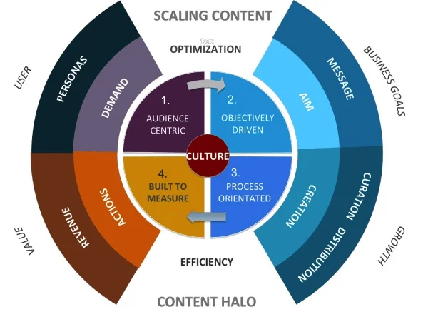 Scaling Content Marketing Production