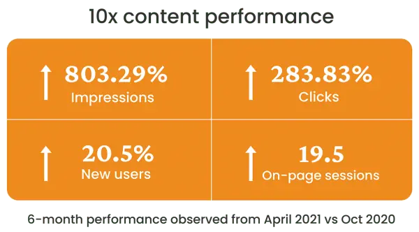 10x content performance