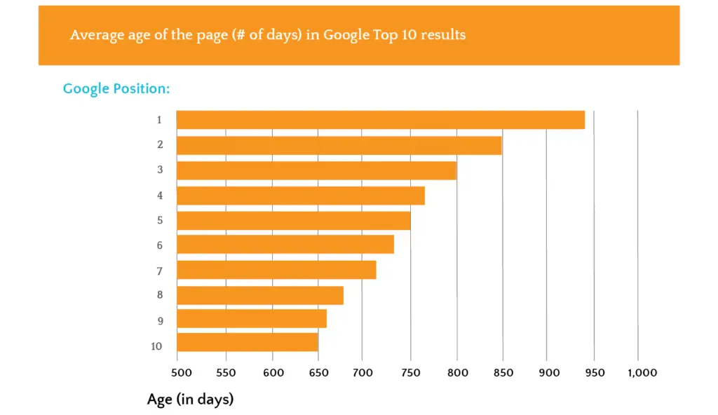 Average age of the page in Google SERP