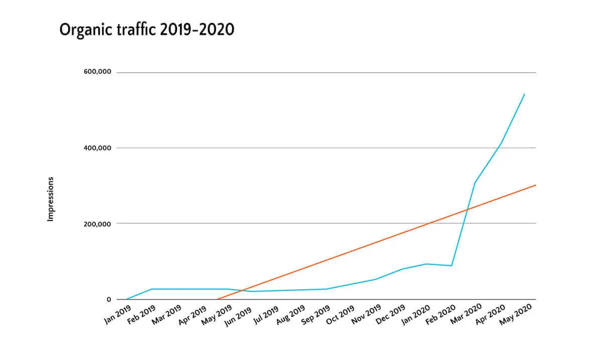 Organic-Traffic graph