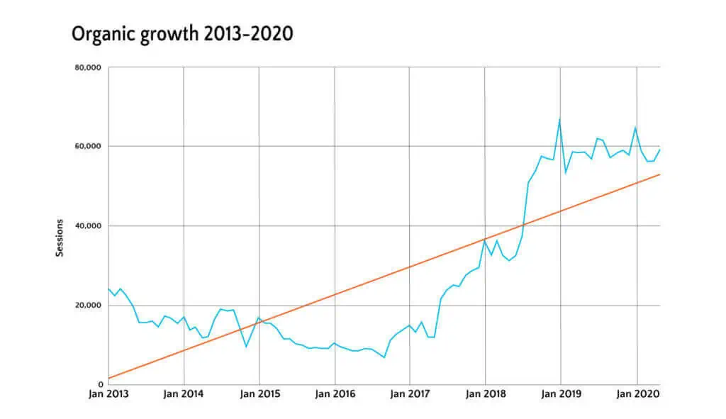 2013-2020 organic growth