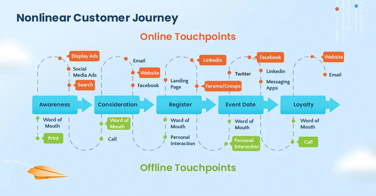 Map of online and offline touchpoints of non-linear customer journeys