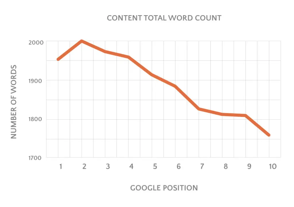 relation of word count to google position