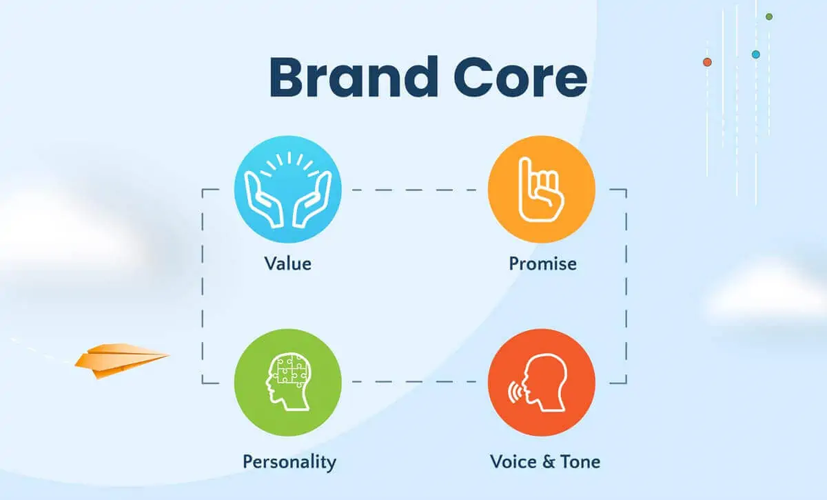 Components of brand core - value, promise, personality, voice and tone