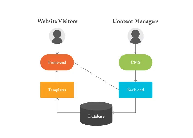 Content-Publishing-CMS