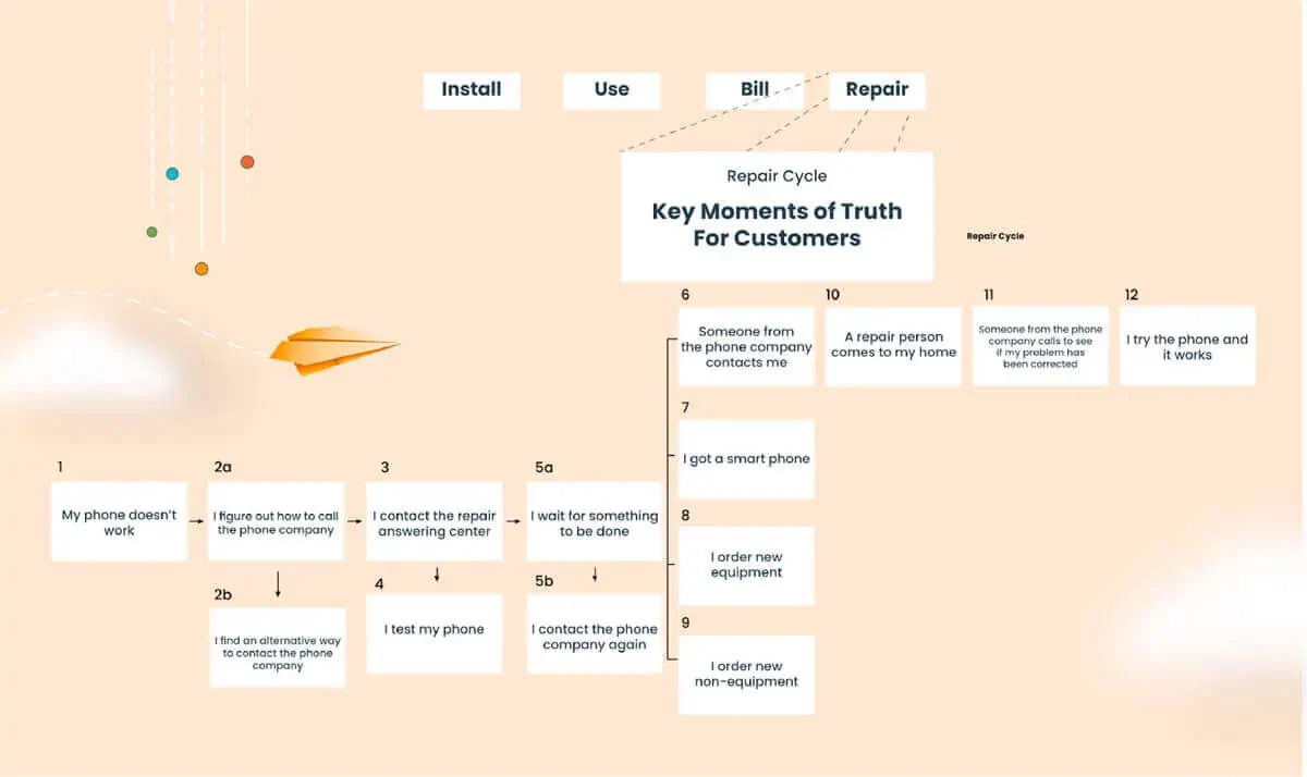 Customer Experience Map sample of a telephone repair service company