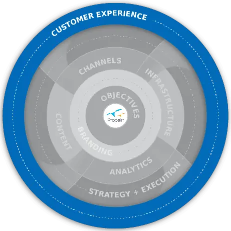 Customer Experience