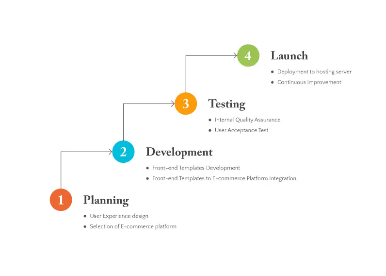 E-Commerce-Development-Process