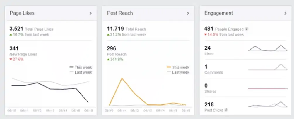 Facebook Analytics Dashboard - Page Likes, Post Reach, and Engagement