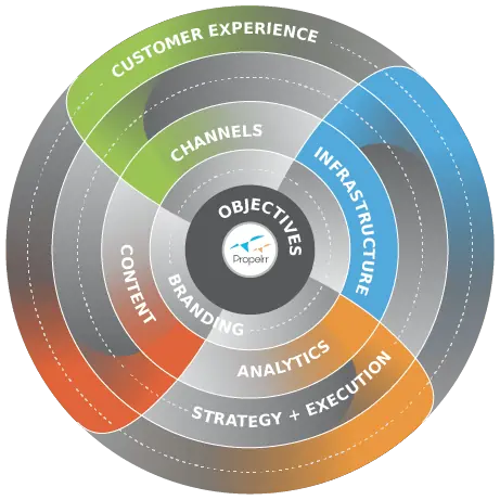 The Propelrr Digital<br />
Marketing Framework