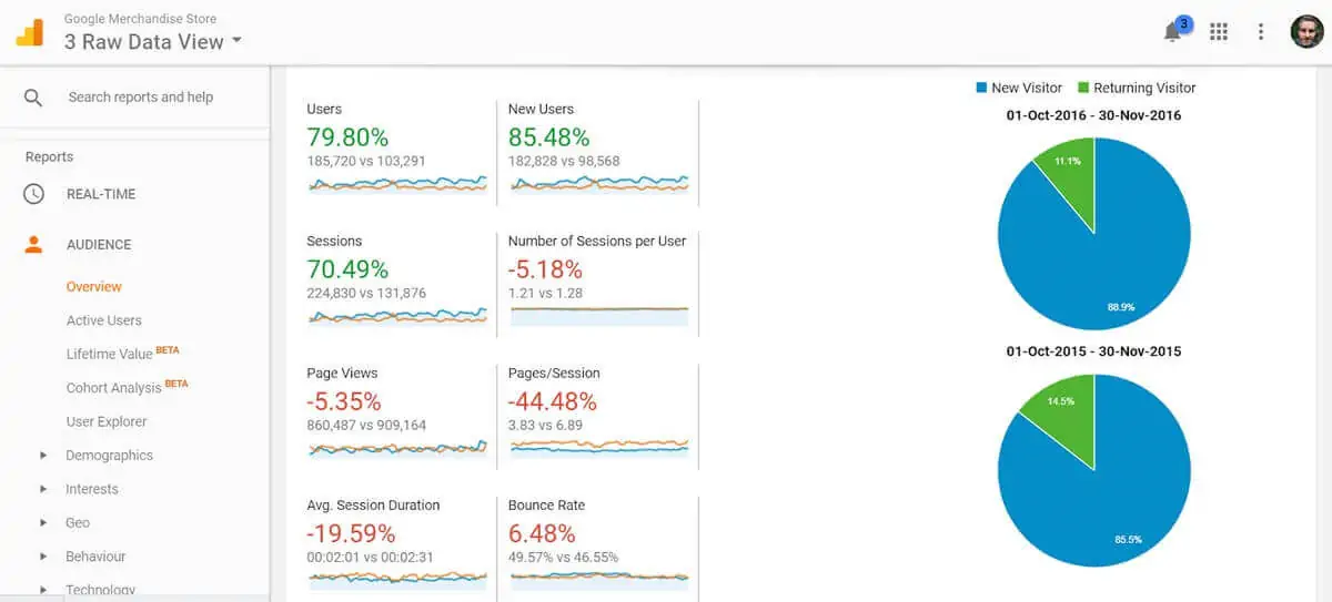 Google Analytics dashboard - Audience Overview