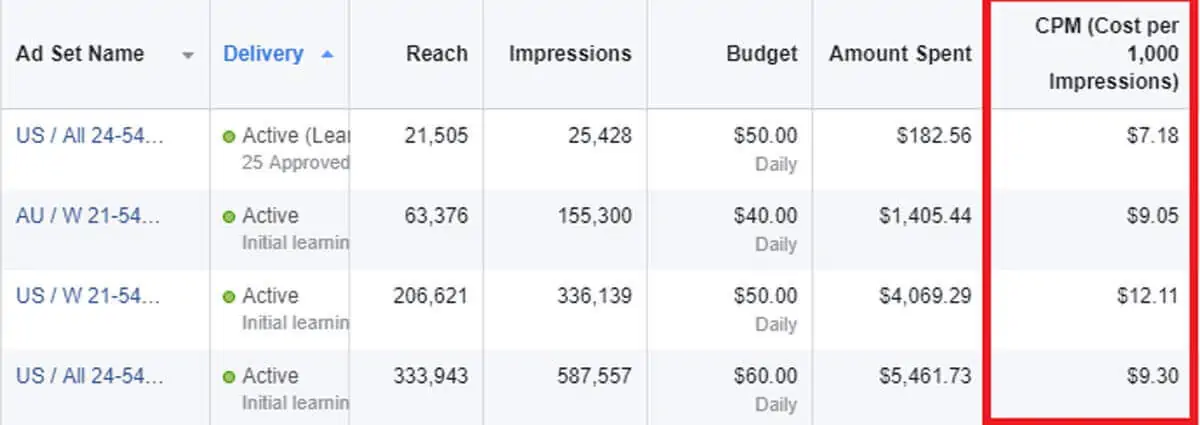Google Analytics dashboard - Cost per Impression