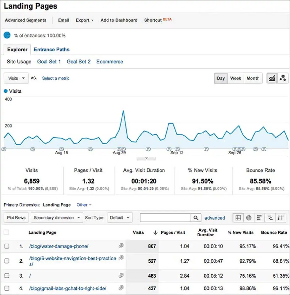 Google Analytics dashboard - Landing Pages