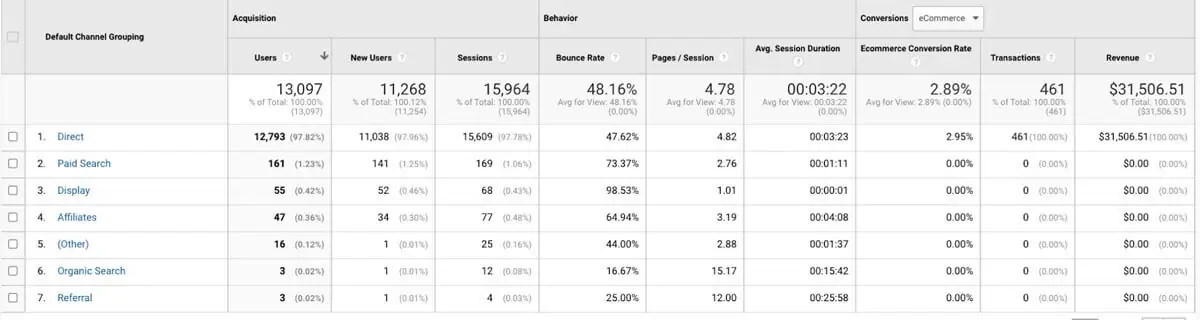 Google Analytics dashboard - Total Site Traffic