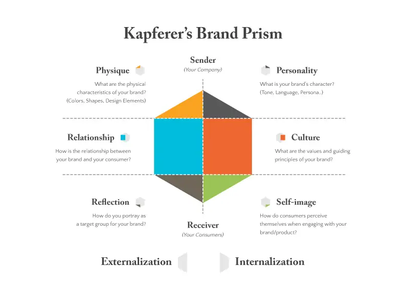 kapferer's brand prism