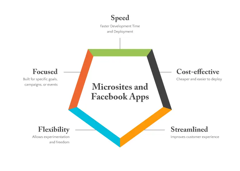 Microsites-and-Facebook-Apps