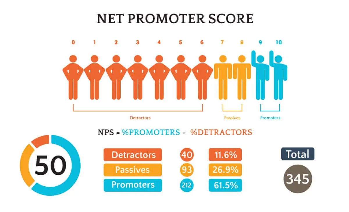 Net Promotor Score - Scoring breakdown