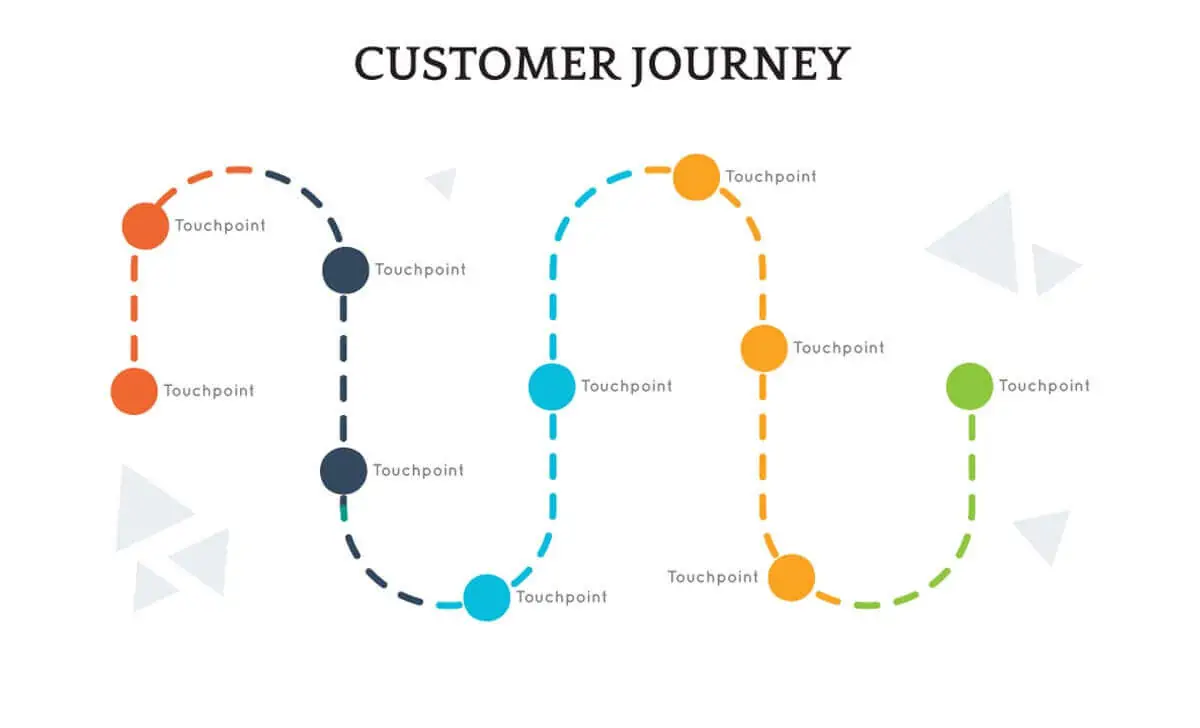 Non-linear Customer Journey Map