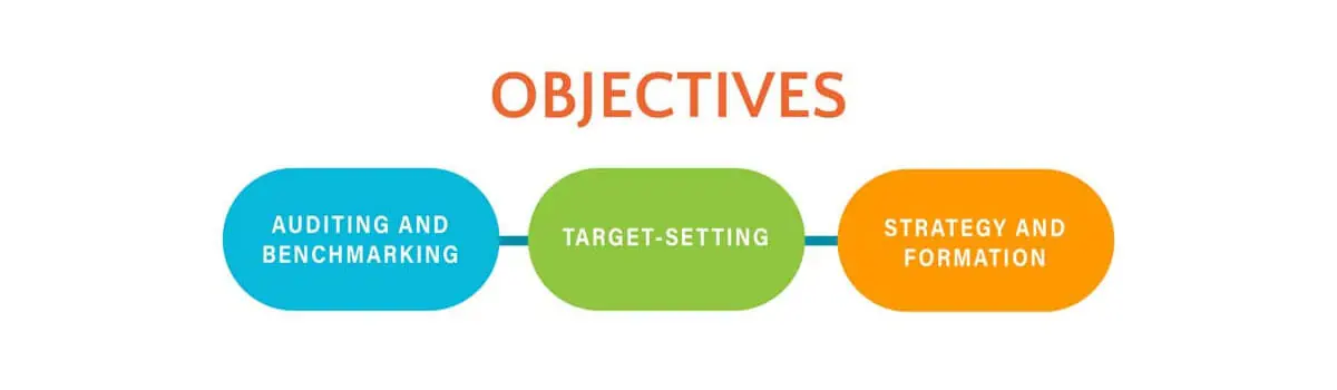 Objectives - auditing and benchmarking, target-setting, strategy and formation