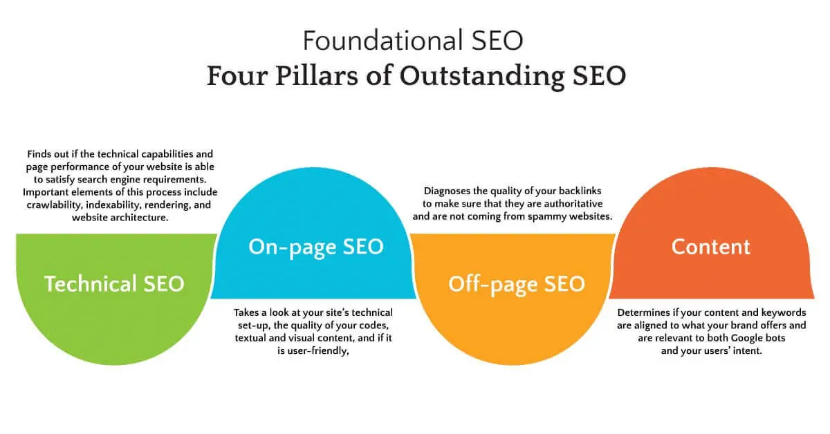 Owned Channel - Four Foundational Pillars of SEO: Technical SEO, On-page SEO, Off-page SEO, and Content