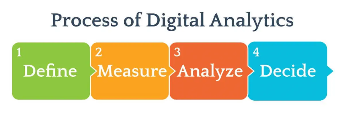 Process of Digital Analytics - define, measure, analyze, decide