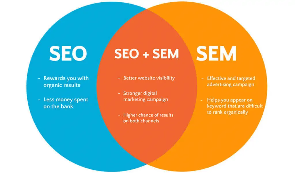 venn diagram on benefits of seo and sem