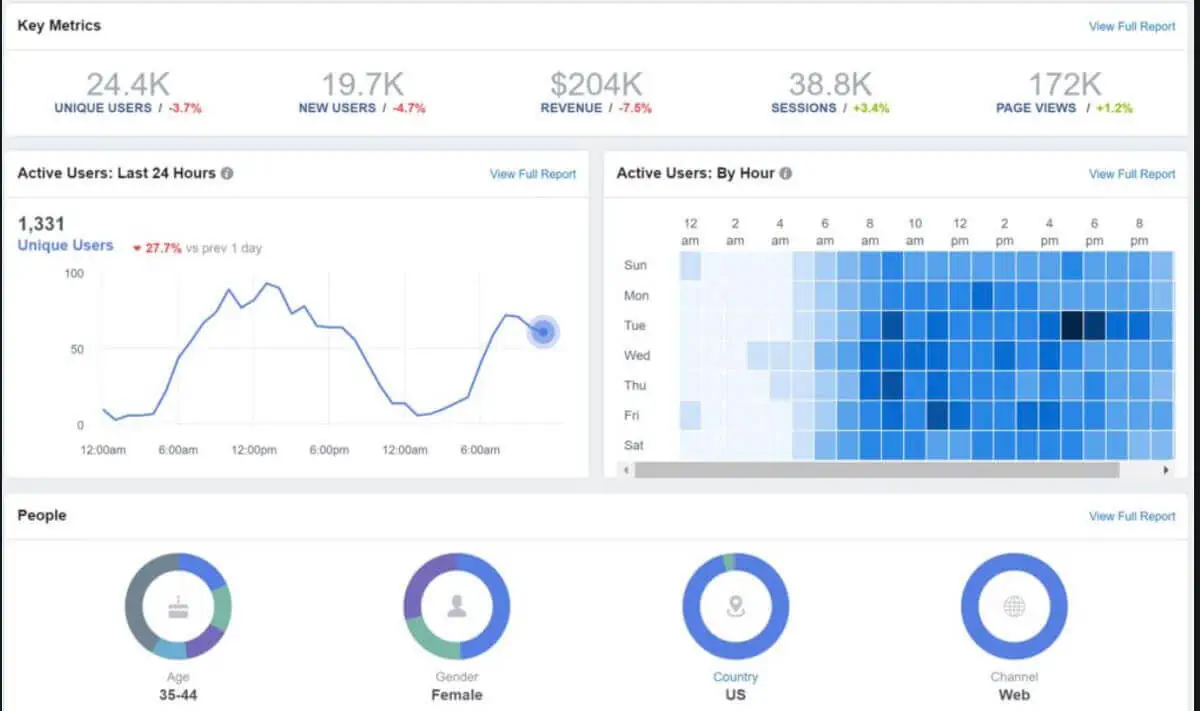 Social Media Analytics Dashboard - Key Metrics and Active Users 