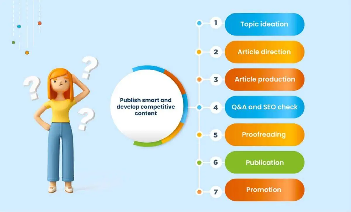 Steps of Content Production Process - Topic Ideation, Article Direction, Article Production, Q&A and SEO Check, Proofreading, Publication, and Promotion.