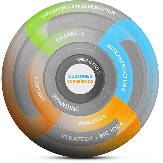 Digital Marketing Strategy Framework: 9 Scalable Steps to Success