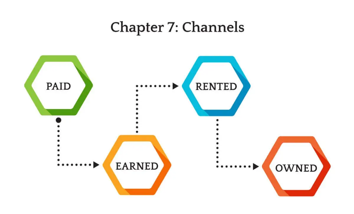 Types of Channels - Paid, Earned, Rented, and Owned