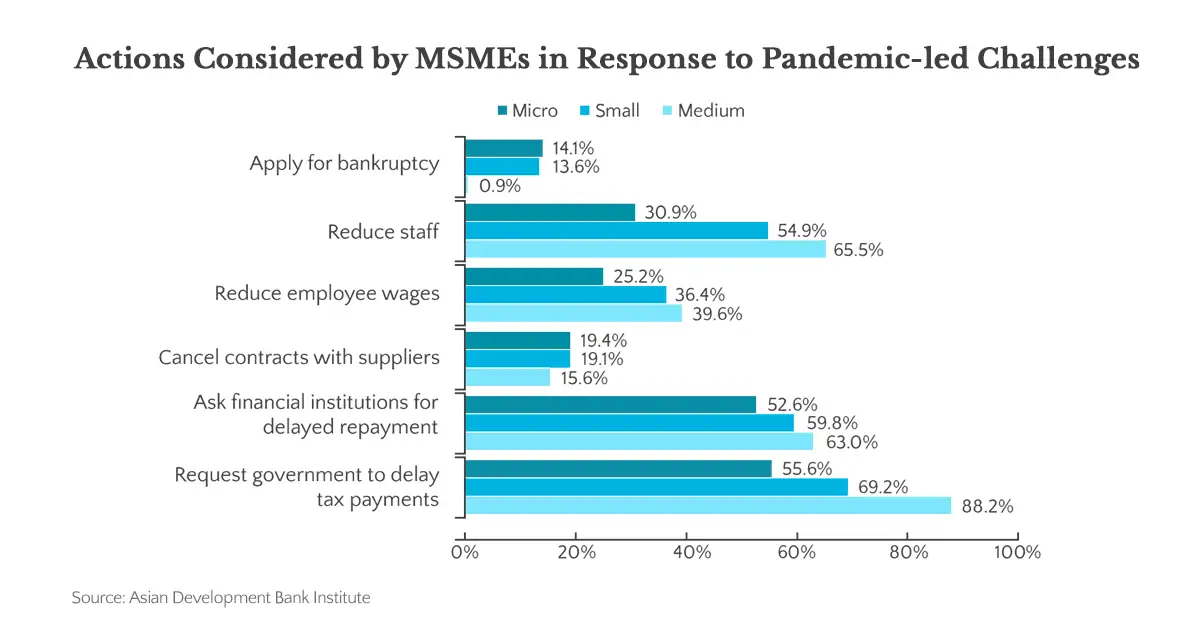 Data on MSMEs in the Philippines' responses to the pandemic.