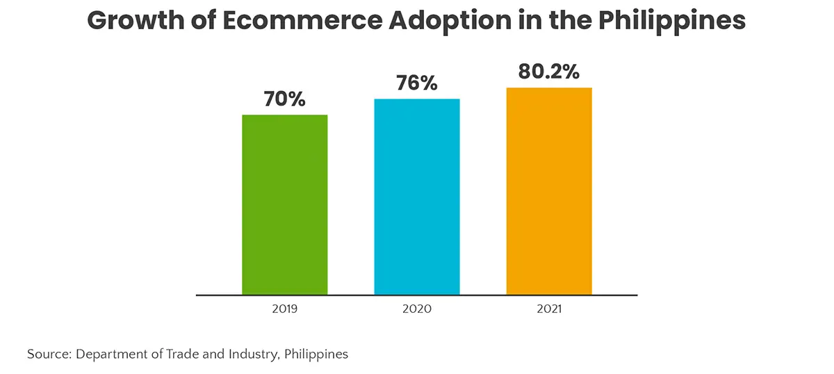 growth of ecommerce adoption in the philippines