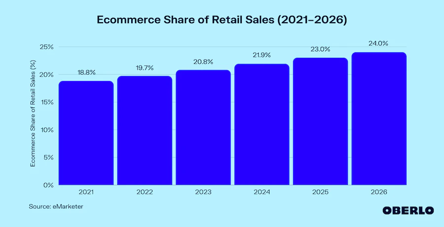 ecommerce-share-of-retail-sales-2021-2026